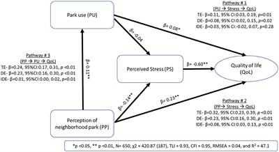 The association of park use and park perception with quality of life using structural equation modeling